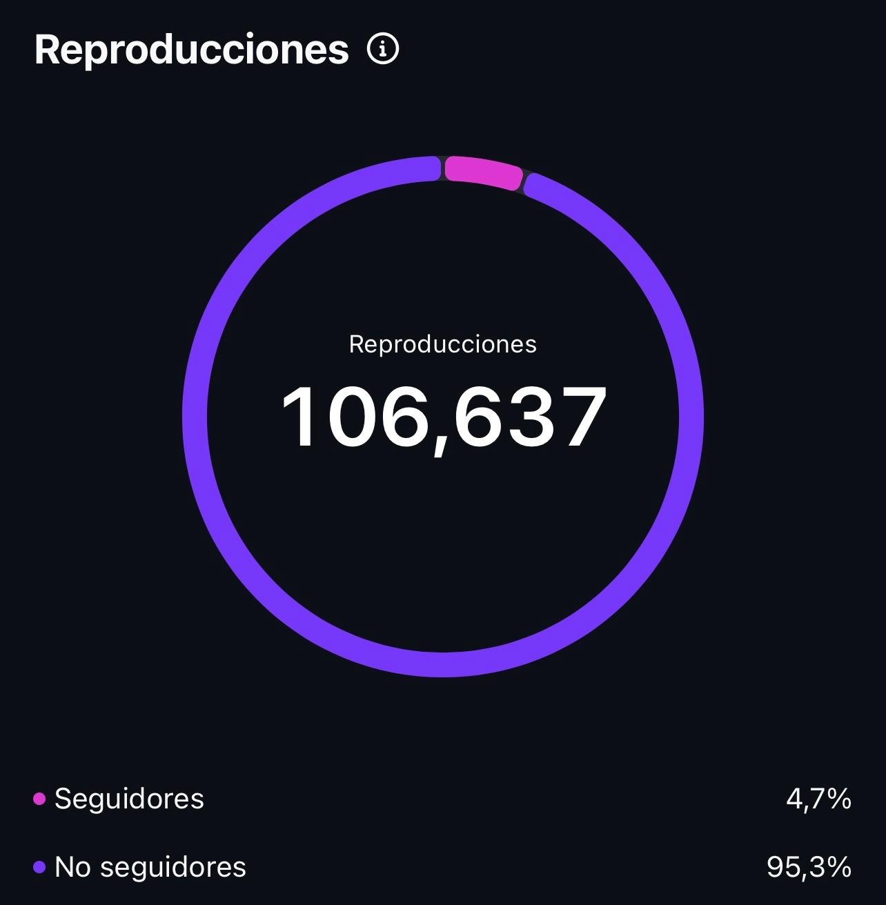 Gráfica de estadísticas